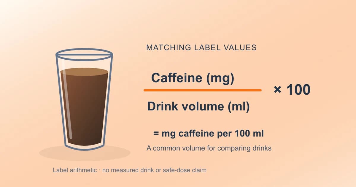 Original diagram of a drink beside caffeine milligrams divided by matching drink volume in millilitres, multiplied by 100 to give mg per 100 ml.
