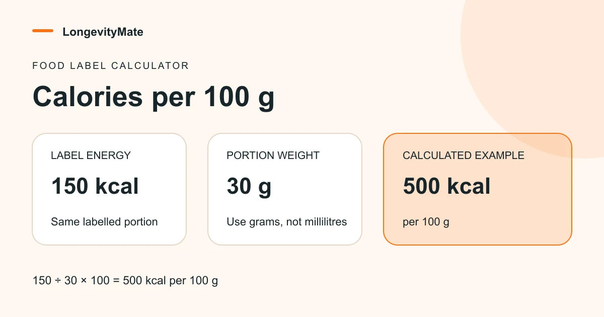 Worked food-label example: 150 kcal in 30 g becomes 500 kcal per 100 g.