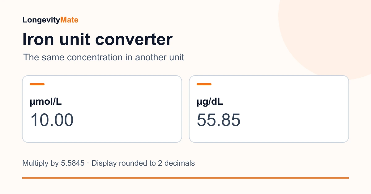Iron conversion example: 10.00 µmol/L becomes 55.85 µg/dL after multiplying by 5.5845 and rounding to two decimals.