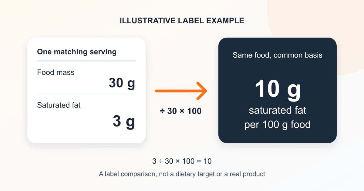 Illustrative nutrition-label diagram: 3 g saturated fat in 30 g food scales to 10 g per 100 g. This is a synthetic example, not a real product or dietary target.