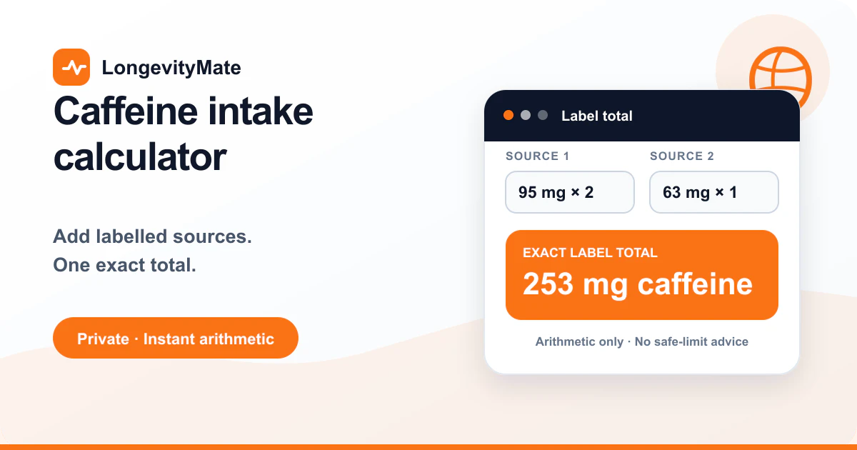 Caffeine intake calculator combining 95 mg twice and 63 mg once into a 253 mg labelled total