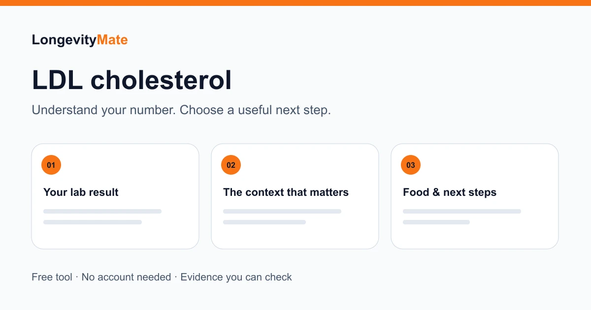 LDL cholesterol: a three-step diagram from the entered result through context to a useful next step.