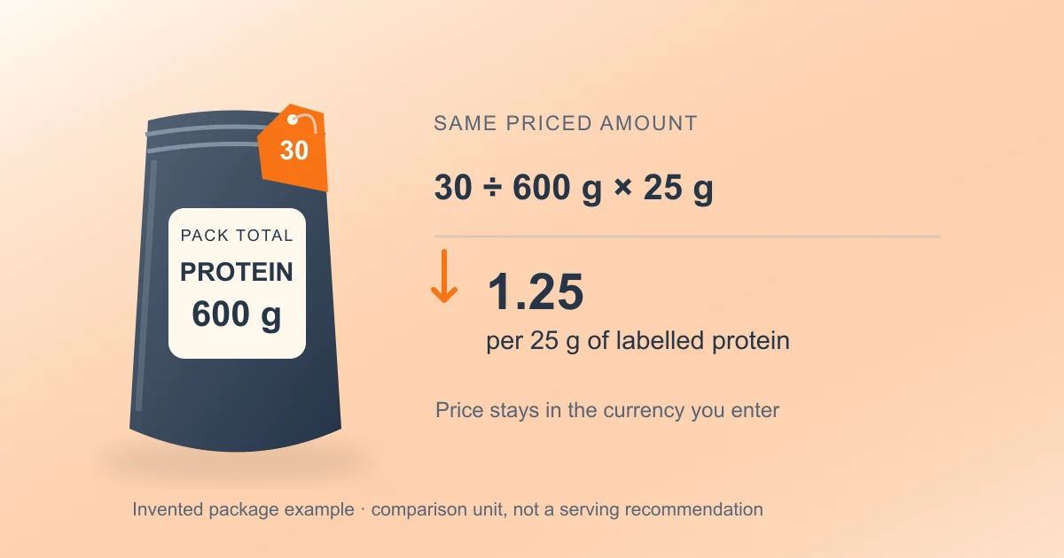 Invented package example: price 30 and total labelled protein 600 g give a cost of 1.25 in the same currency per 25 g of protein.