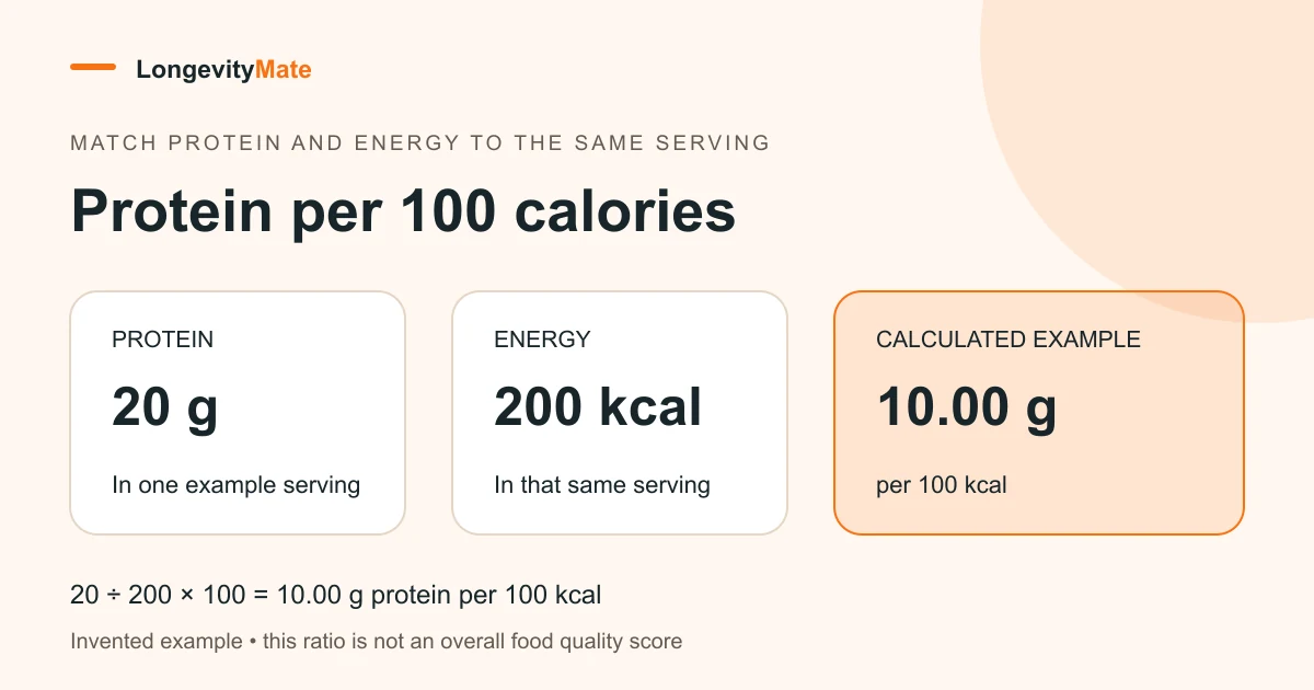 Invented food-label example: 20 g protein and 200 kcal in the same serving gives 10.00 g protein per 100 kcal.