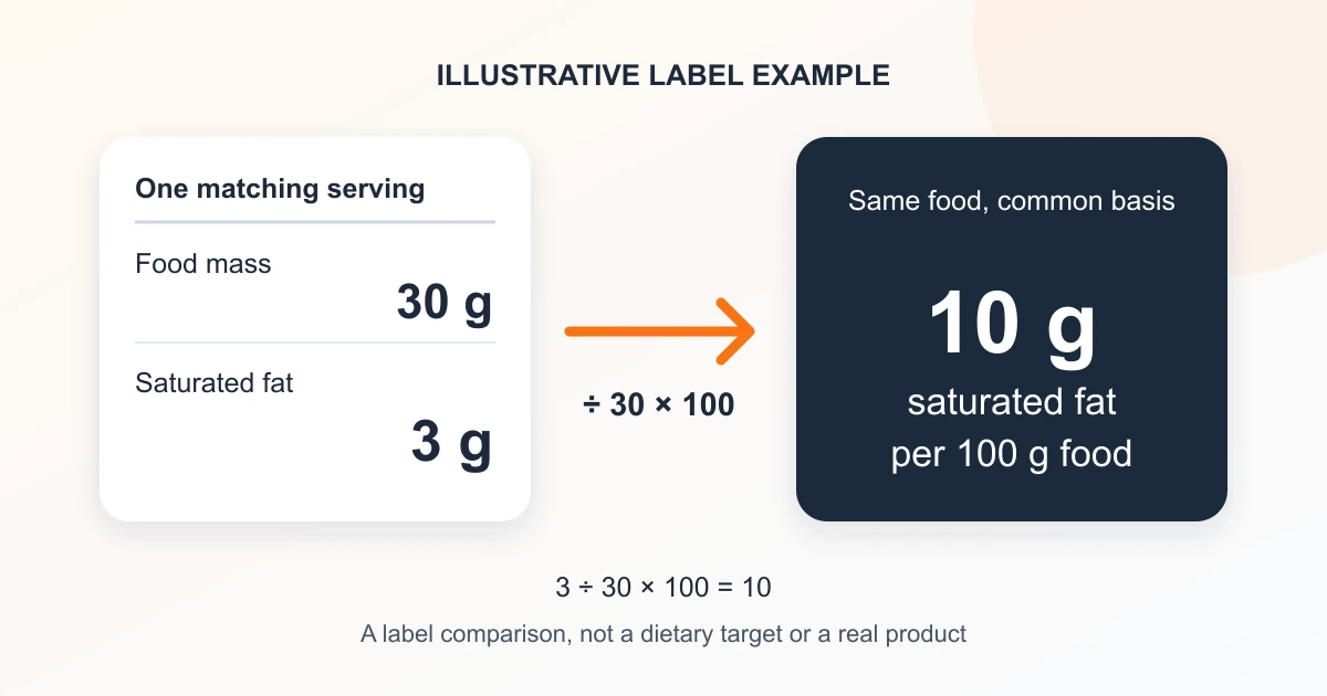Illustrative nutrition-label diagram: 3 g saturated fat in 30 g food scales to 10 g per 100 g. This is a synthetic example, not a real product or dietary target.