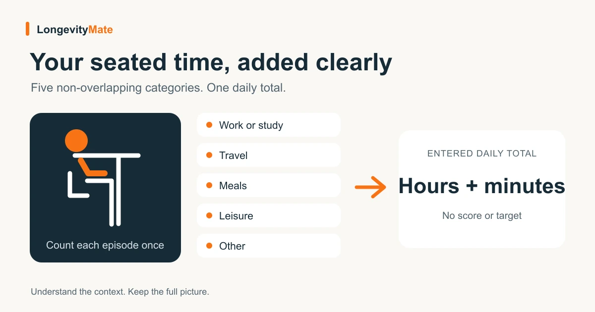 Five sitting categories, work, travel, meals, leisure and other, flow into one neutral hours-and-minutes total.