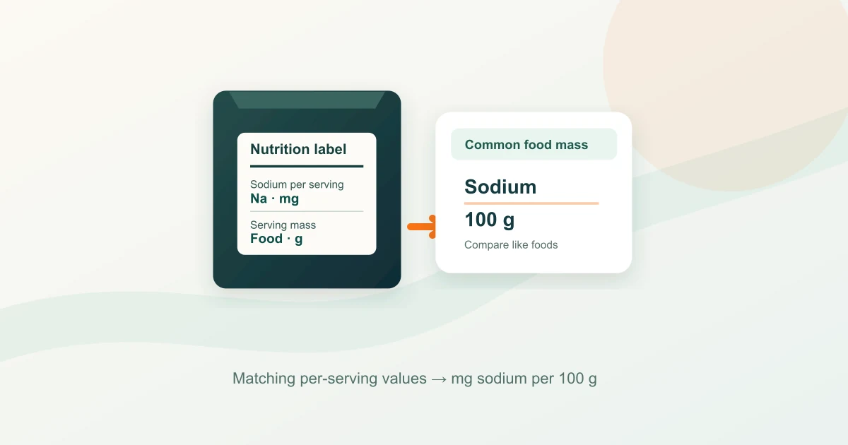 Illustrated nutrition label with sodium and serving mass fields leading to a sodium-per-100-gram comparison; no food value is shown.