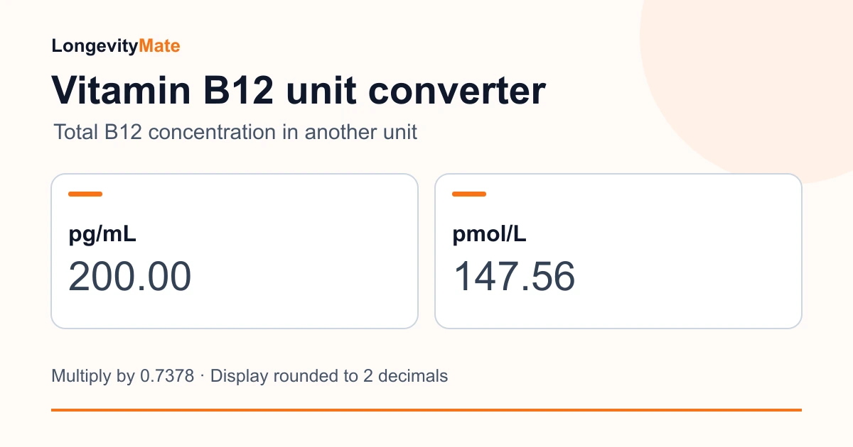 Total vitamin B12 conversion example: 200.00 pg/mL becomes 147.56 pmol/L after multiplying by 0.7378.