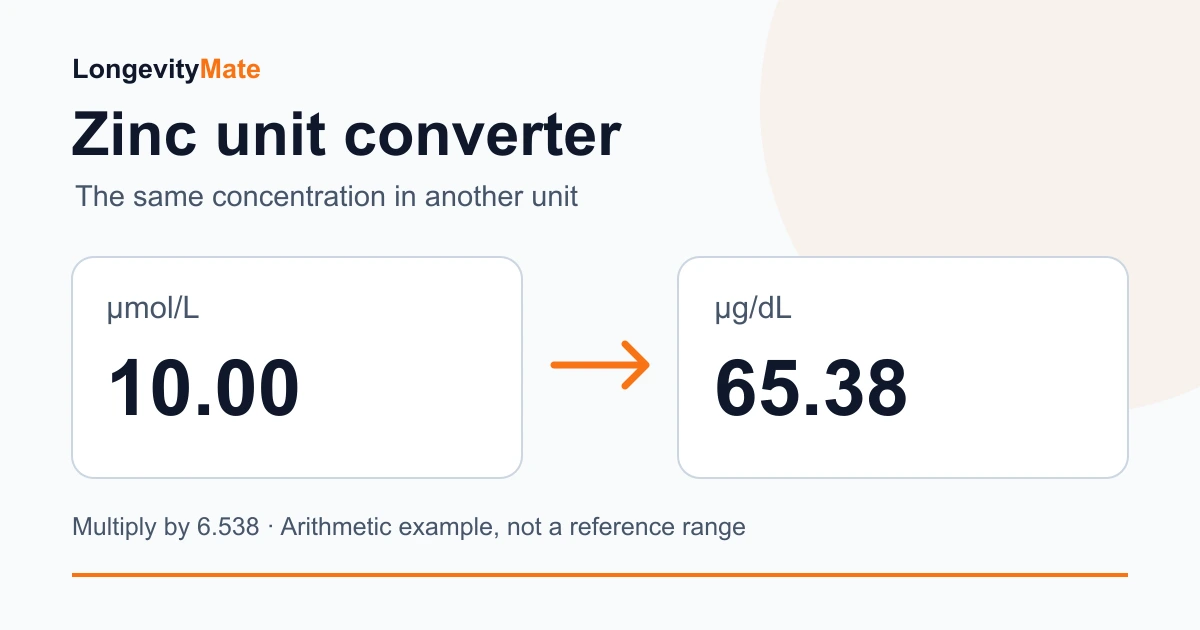 Zinc unit conversion example: 10.00 µmol/L becomes 65.38 µg/dL after multiplying by 6.538.